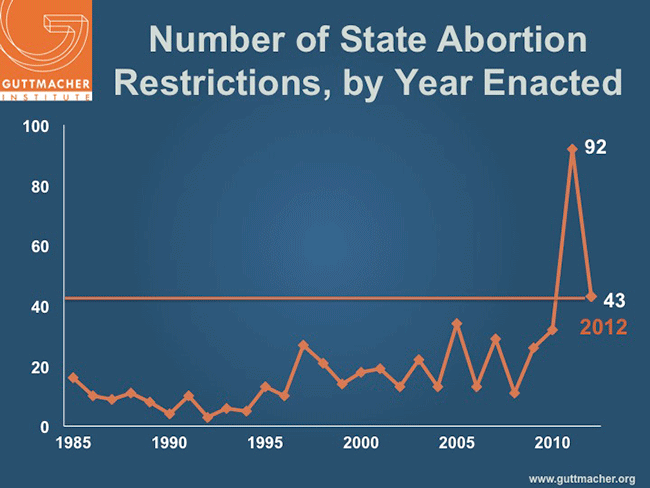 Abortion Laws passed in USA