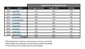 Abortion poll in Canada
