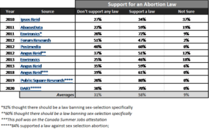 canada opinion polls on abortion