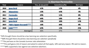canadian opinion polls on abortion